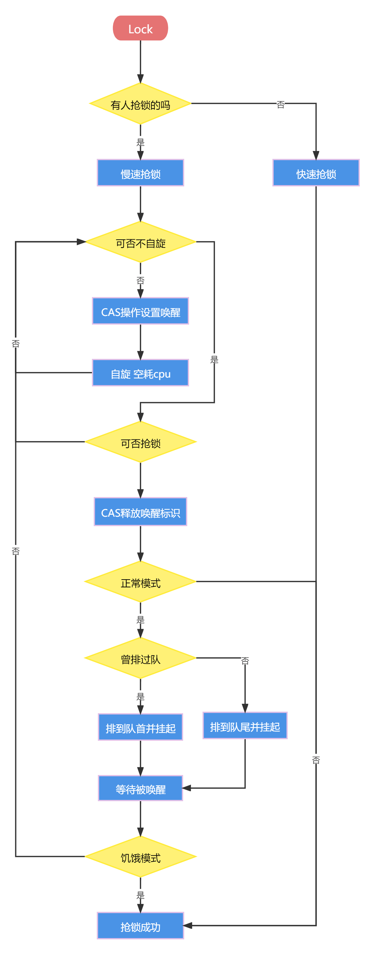 Golang中sync.Mutex源码分析