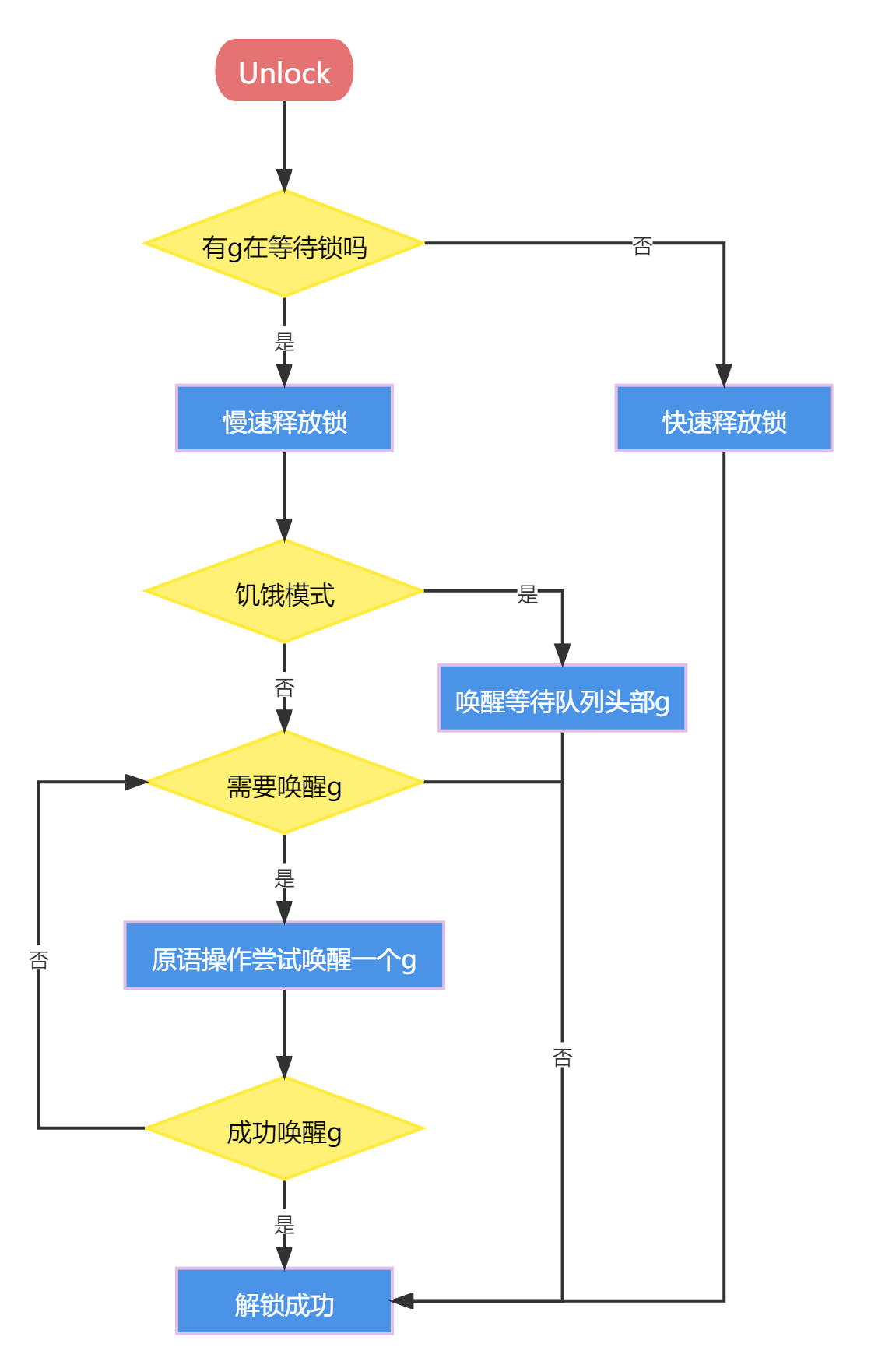 Golang中sync.Mutex源碼分析