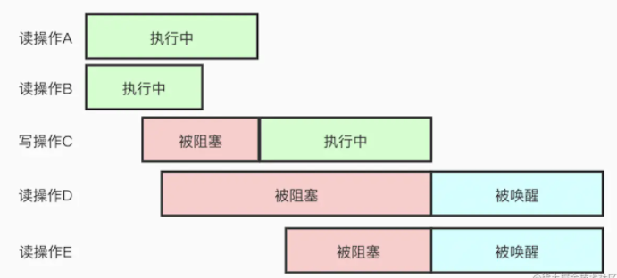 Go并发之RWMutex源码分析