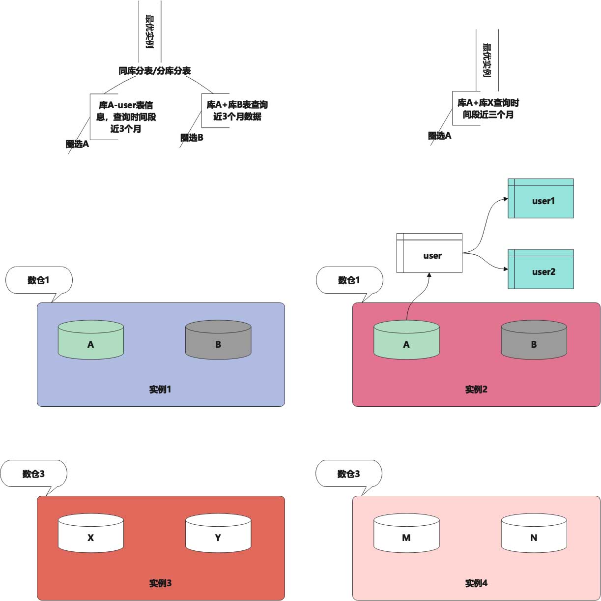 怎么用Java设计实现多实例多库查询