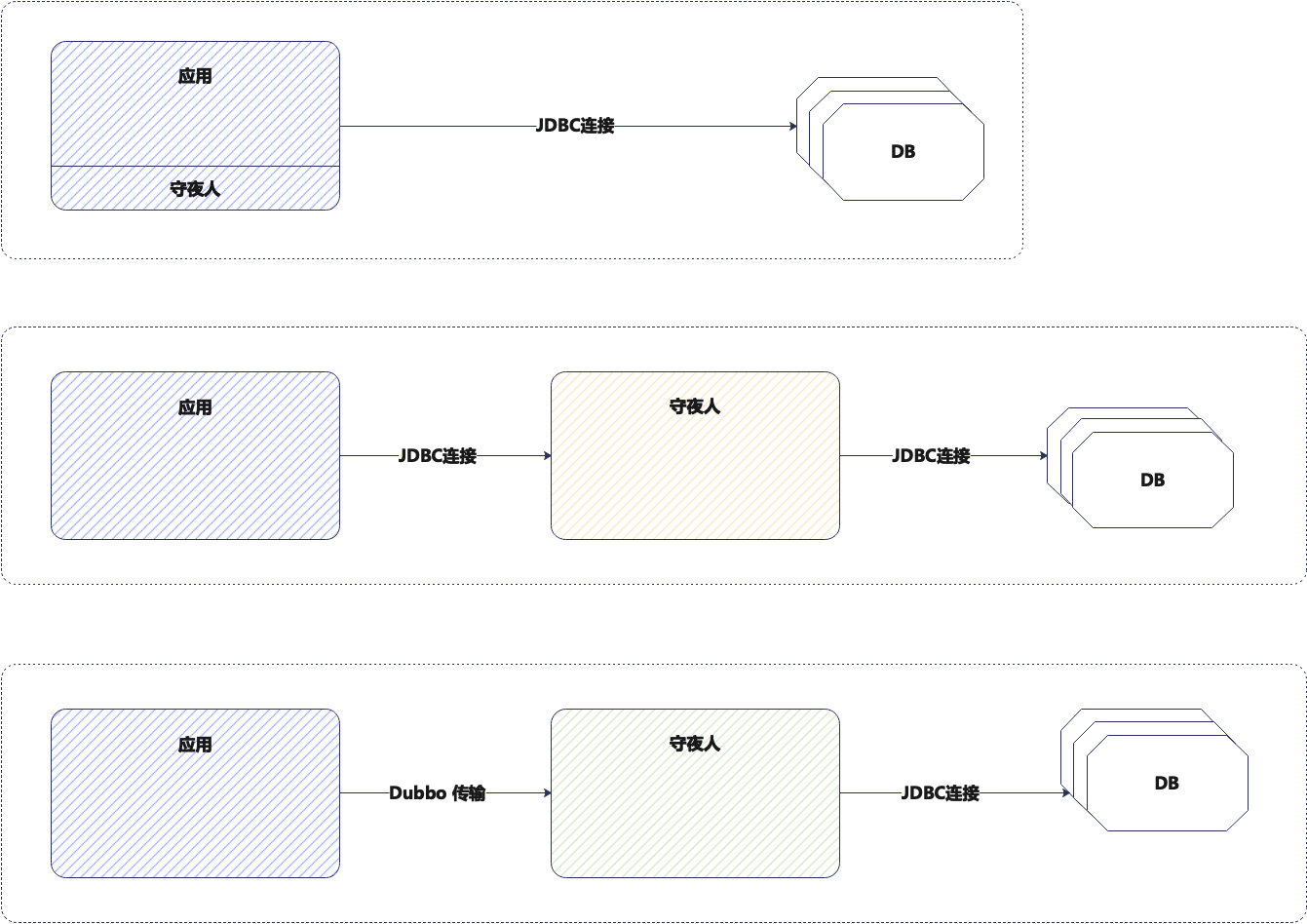 怎么用Java设计实现多实例多库查询