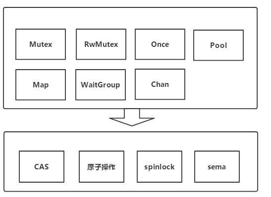 Golang锁原理如何实现