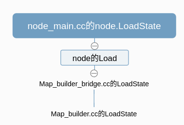 C++?Cartographer的入口node?main源碼分析