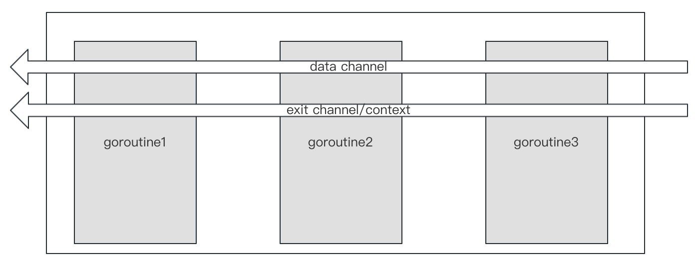 golang协程关闭实例分析  golang 第1张