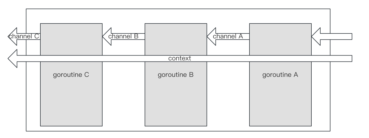 golang协程关闭实例分析  golang 第4张