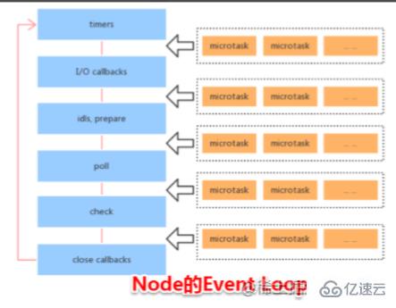 Node事件循环机制是什么