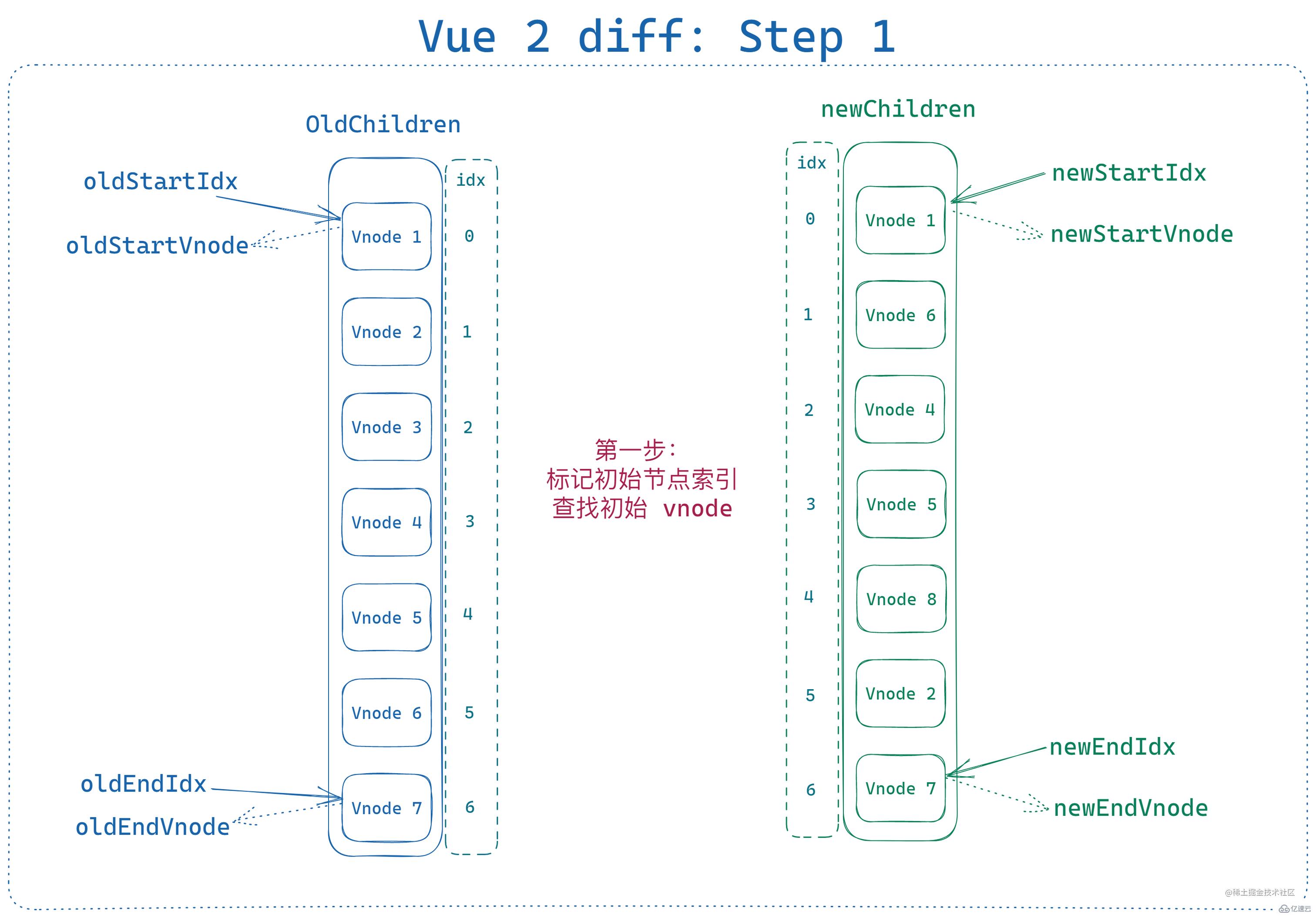 Vue2 diff算法怎么掌握