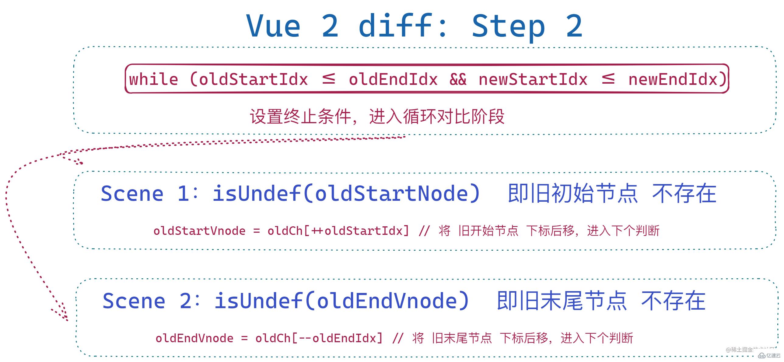 Vue2 diff算法怎么掌握