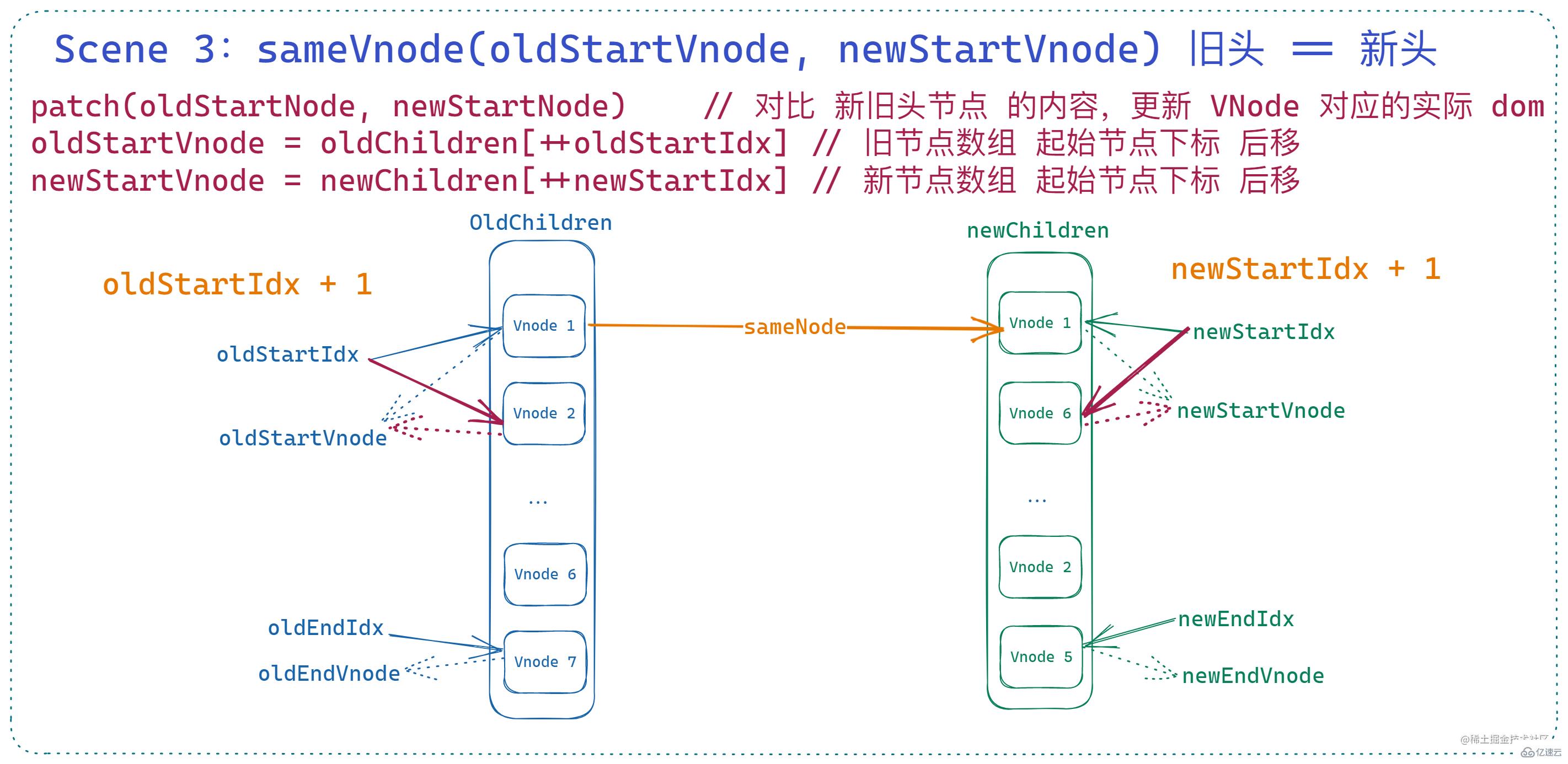 Vue2 diff算法怎么掌握