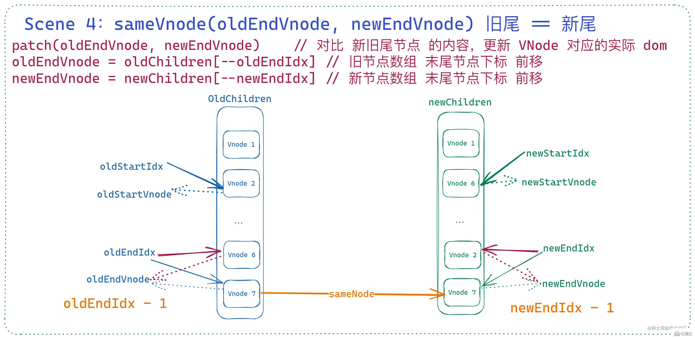 Vue2 diff算法怎么掌握