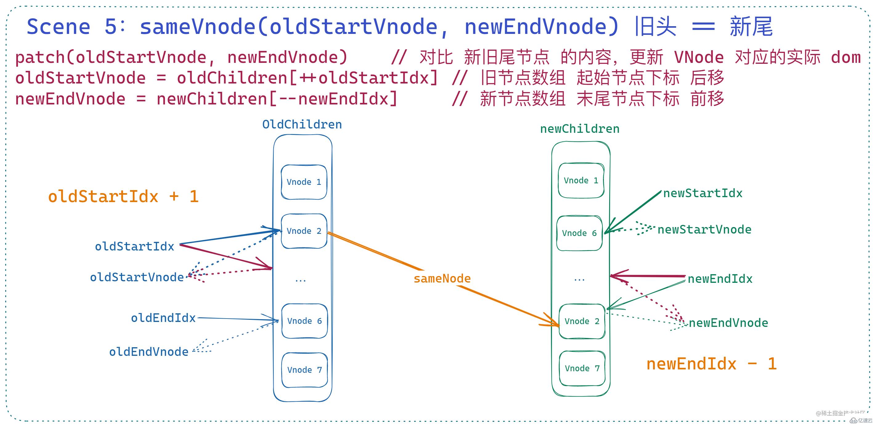 Vue2 diff算法怎么掌握