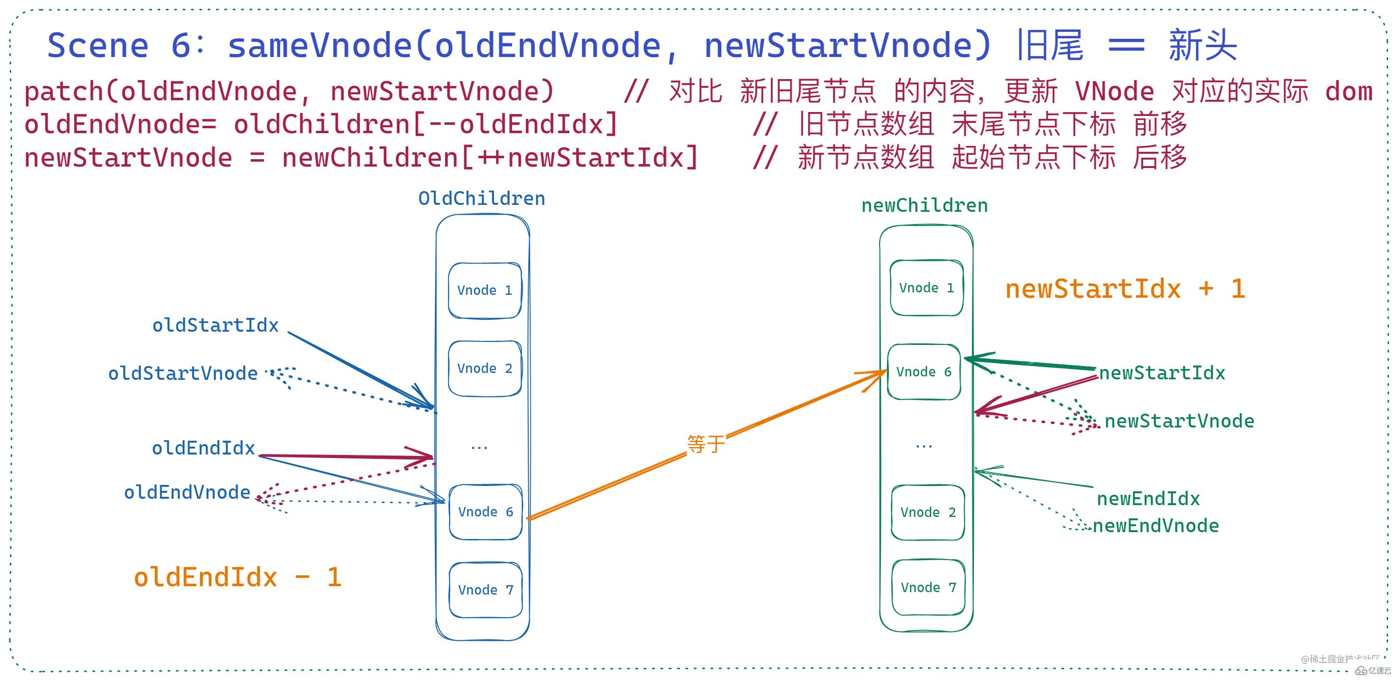 Vue2 diff算法怎么掌握