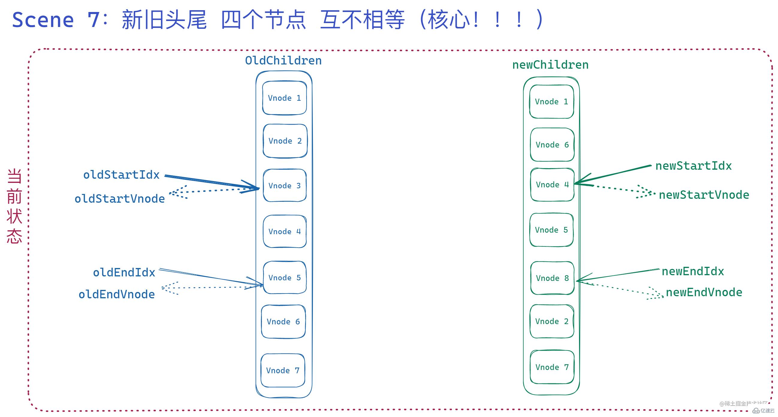 Vue2 diff算法怎么掌握