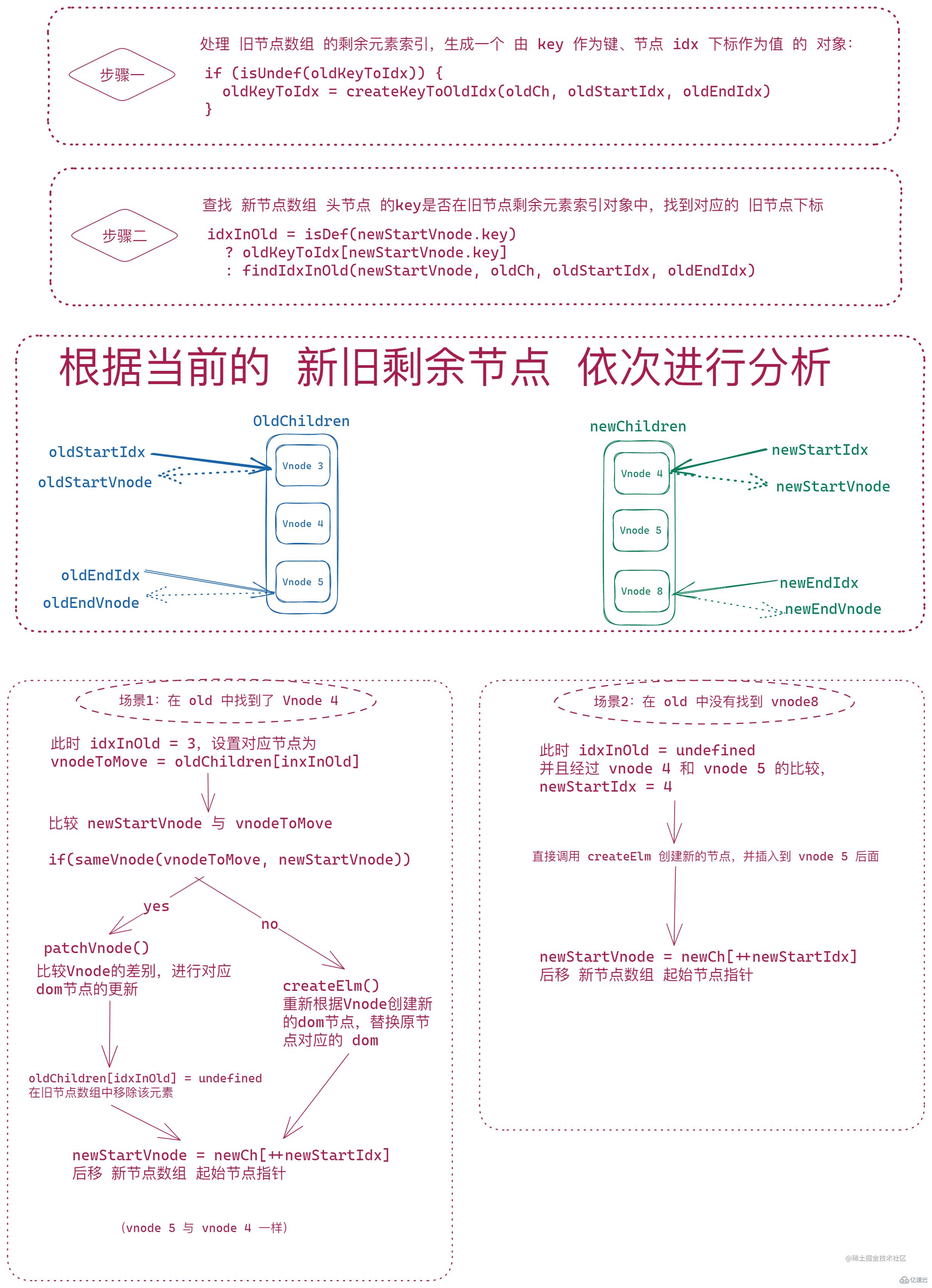 Vue2 diff算法怎么掌握