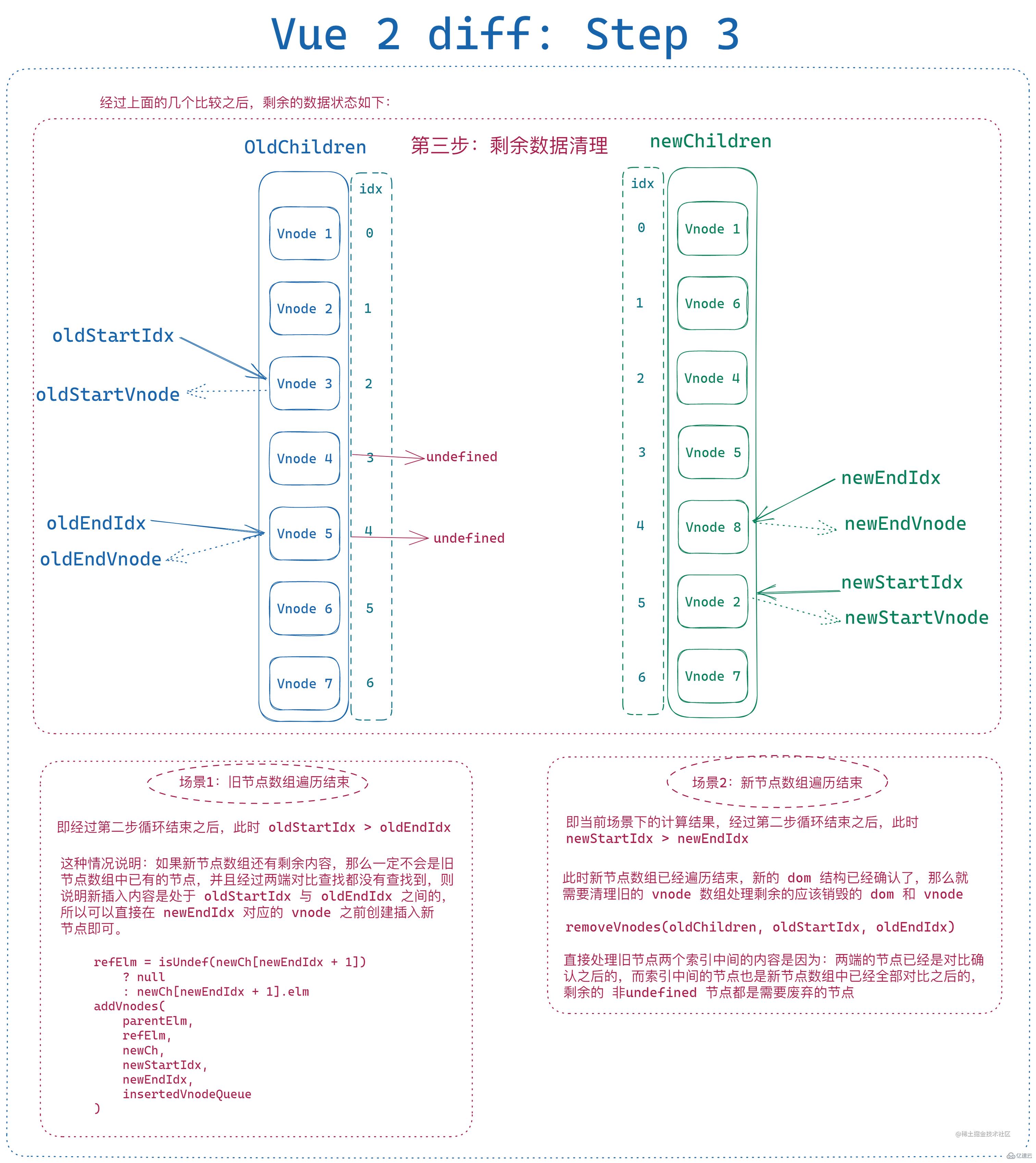 Vue2 diff算法怎么掌握