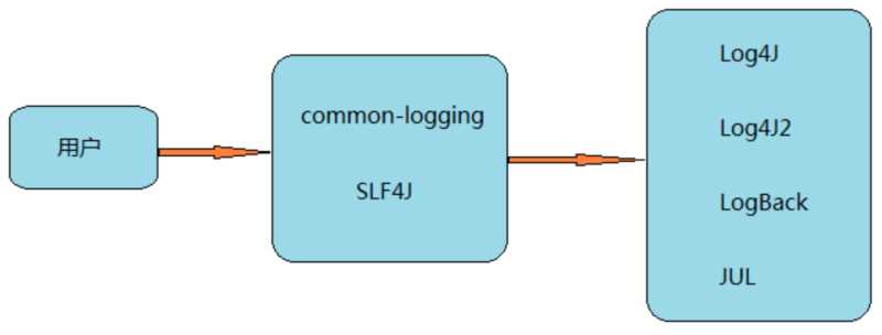 Java Log框架源码分析