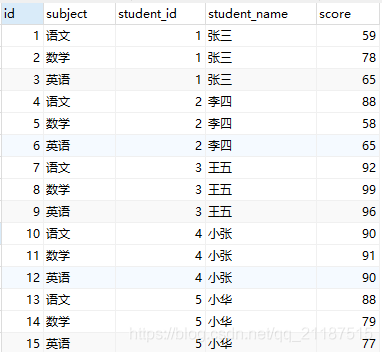 mysql实现按组区分后获取每组前几名的sql怎么写  mysql 第1张