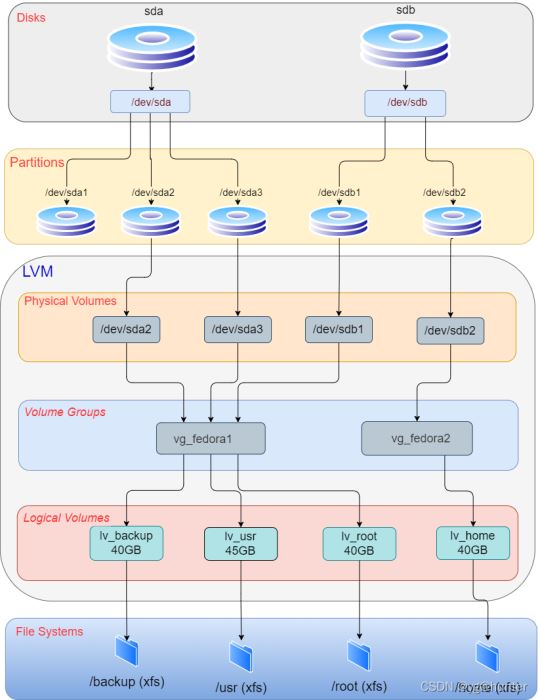 Linux磁盤管理之LVM磁盤操作命令怎么使用