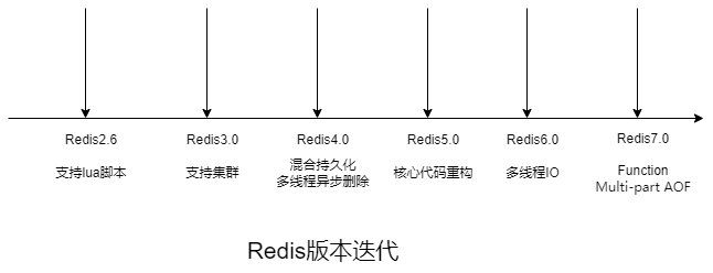 Redis選擇單線程的原因是什么