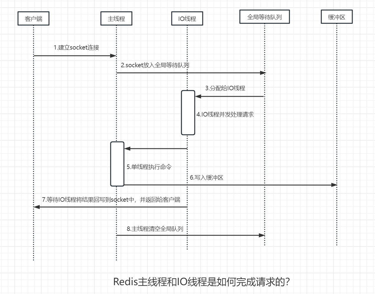 Redis選擇單線程的原因是什么