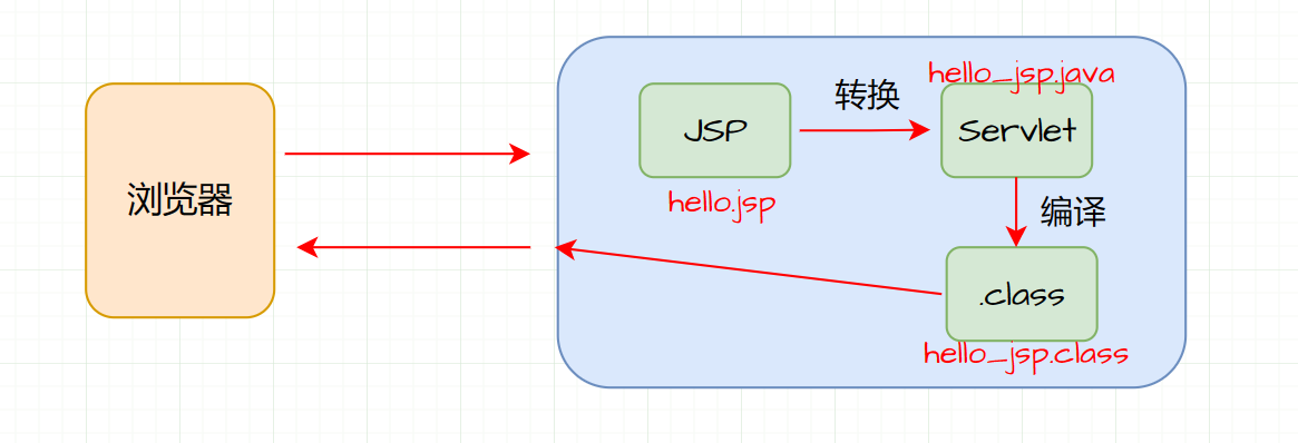 JSP增删改查实例代码分析