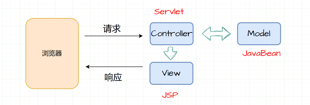 MVC模式与三层架构是什么