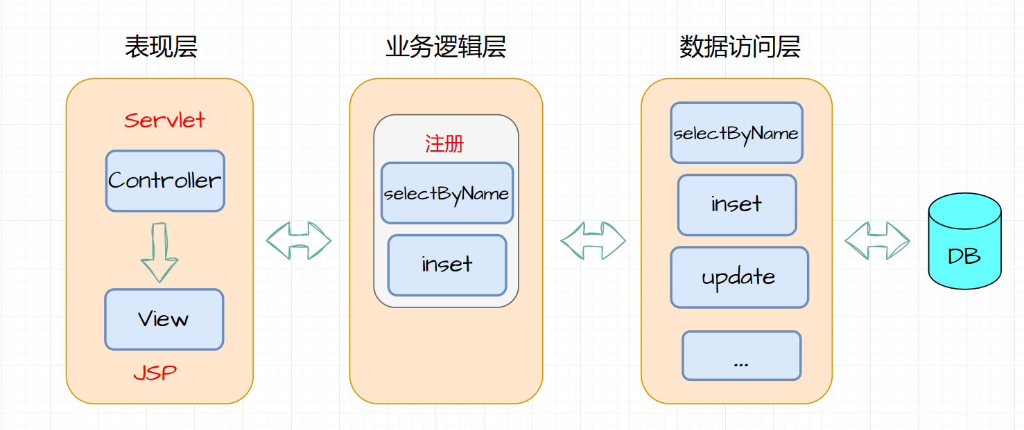 MVC模式与三层架构是什么