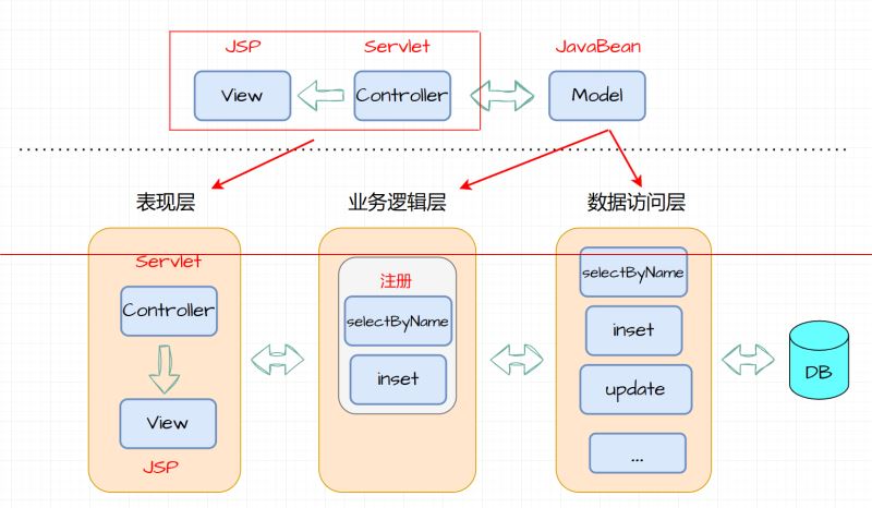 MVC模式与三层架构是什么