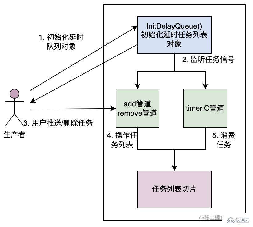 golang如何實(shí)現(xiàn)延時(shí)任務(wù)