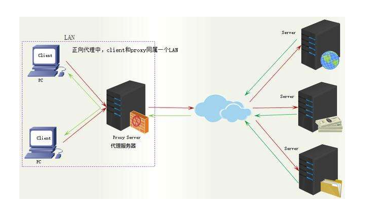 Nginx正向代理与反向代理的含义是什么