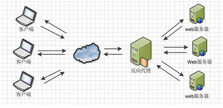 Nginx正向代理与反向代理的含义是什么