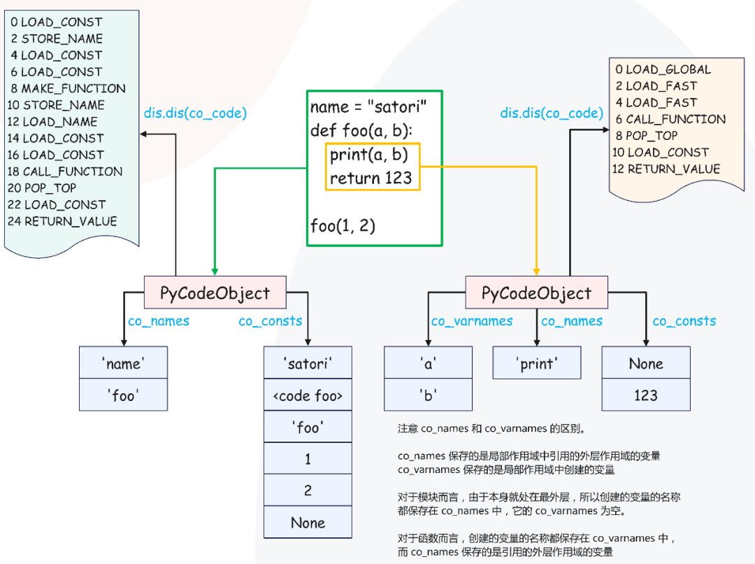 Python函数的实现原理是什么