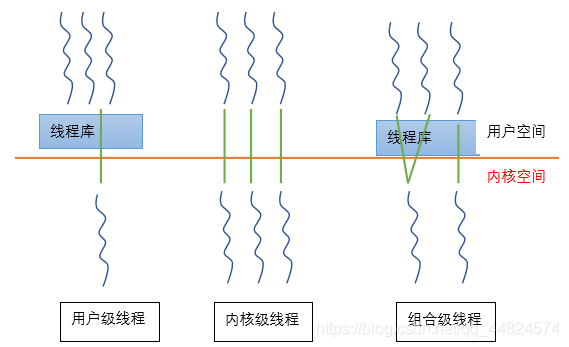 Linux线程的创建方式是什么