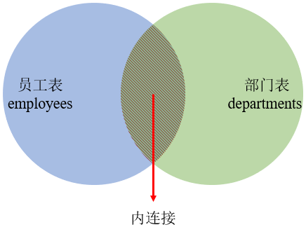 MySQL内连接、外连接及SQL JOINS的实现方法是什么