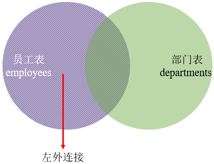 MySQL内连接、外连接及SQL JOINS的实现方法是什么