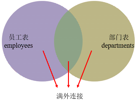 MySQL内连接、外连接及SQL JOINS的实现方法是什么