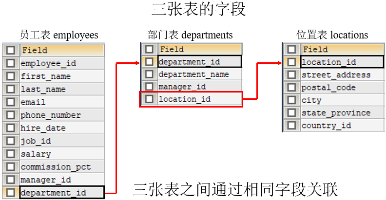 MySQL内连接、外连接及SQL JOINS的实现方法是什么