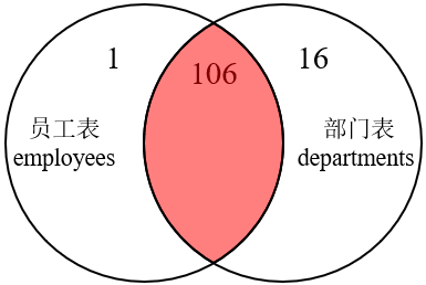 MySQL内连接、外连接及SQL JOINS的实现方法是什么