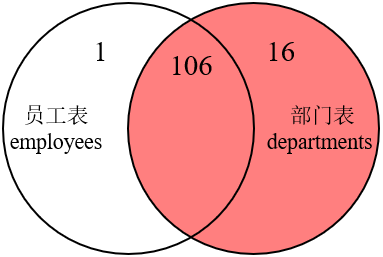 MySQL内连接、外连接及SQL JOINS的实现方法是什么