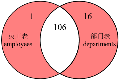 MySQL内连接、外连接及SQL JOINS的实现方法是什么