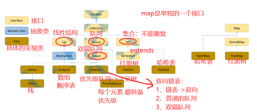 java集合框架及背后的数据结构有哪些