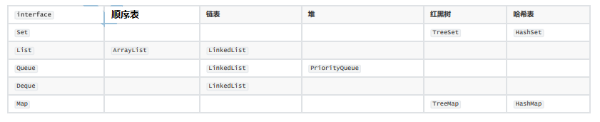 java集合框架及背后的数据结构有哪些  第12张