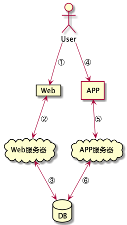 Web端扫码登录的原理和实现方法是什么