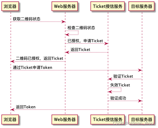 Web端扫码登录的原理和实现方法是什么