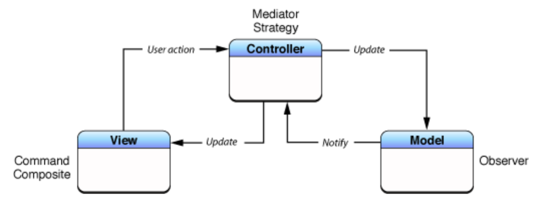 iOS架构从MVC、MVP到MVVM源码分析