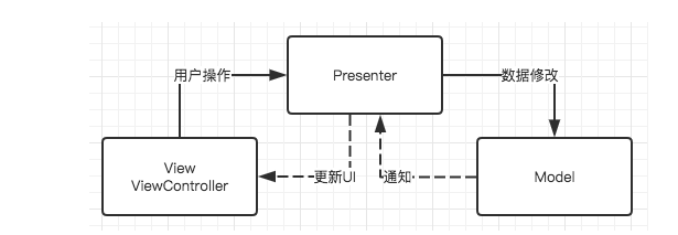 iOS架构从MVC、MVP到MVVM源码分析