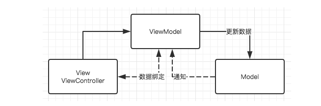 iOS架构从MVC、MVP到MVVM源码分析