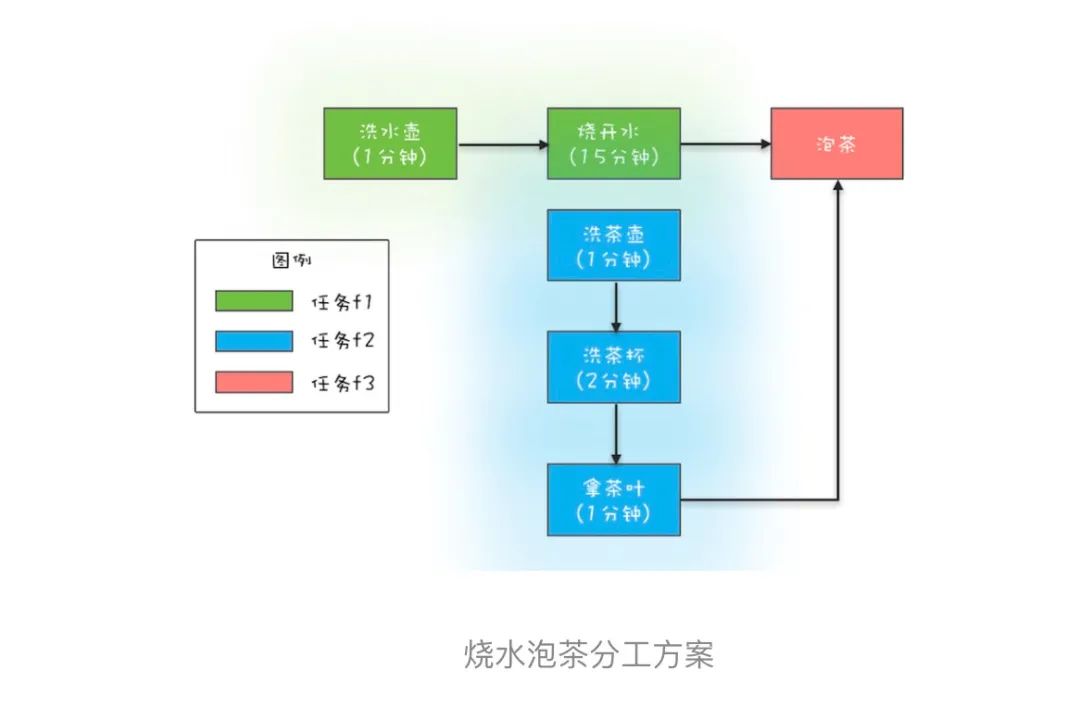 java异步编程的实现方式有哪些  java 第3张