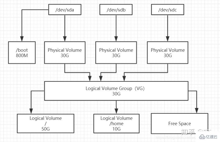 linux的lvm分区有什么优缺点