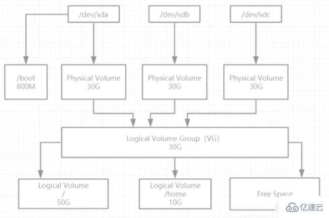 linux的lvm分區(qū)有什么優(yōu)缺點(diǎn)